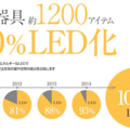 タカショー、屋外照明の新商品で100％LED化も実現