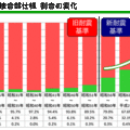 柱の接合部は65%「釘止め」　現行基準に満たない住宅も