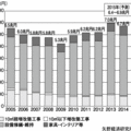リフォーム市場4.4%減　2014年は6兆6511億円に
