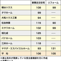 新築は6％増、リフォームは5％増に《ハウスメーカー9社受注速報2015年1月》