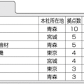 住設建材流通会社、都道府県別拠点数ランキング(2)