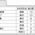 住設建材流通会社、都道府県別拠点数ランキング(3)