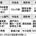 《ひろしま住まいづくりコンクール》築40年平屋改修が県知事賞に　