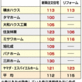 新築、そろって増収に《ハウスメーカー9社受注速報3月》