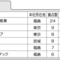 住設建材流通会社、都道府県別拠点数ランキング(4)