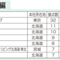 住設建材流通会社　都道府県別拠点数ランキング(1)