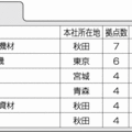 住設建材流通会社、都道府県別拠点数ランキング(5)