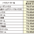 《ハウスメーカーオリコンランキング》　スウェーデンハウスが1位