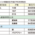 省エネ住宅ポイント、リフォーム840万P発行　75％が「窓リフォーム」