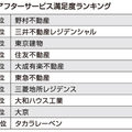 1位は野村不動産　新築マンションアフターサービス満足度