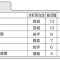 住設建材流通会社、都道府県別拠点数ランキング(6)