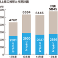 TOTO、営業利益21％減　「リモデル」事業は46%減益に