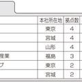住設建材流通会社、都道府県別拠点数ランキング(7)