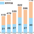 住友林業、リフォーム34%減益　売上高4％減の596億円に