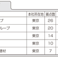 住設建材流通会社、都道府県別拠点数ランキング(8)