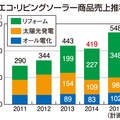 エディオン、リフォーム前年度割れ　太陽光30％減