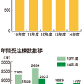 住友不動産、新築そっくりさん1％減収　受注棟数は5%のマイナス
