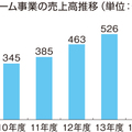 旭化成リフォーム、3%減益
