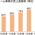 大和ハウス、リフォーム7％増益　5%増の916億円に