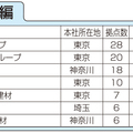 住設建材流通会社、都道府県別拠点数ランキング(9)