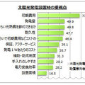 太陽光人気に陰り　「設置したい」18ポイント減《マイボイスコム調査》