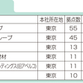 住設建材流通会社、都道府県別拠点数ランキング(10)