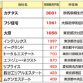 【買取再販年間販売戸数ランキング2015】トップはカチタス、3001戸でトップ