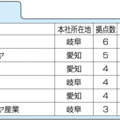 住設建材流通会社、都道府県別拠点数ランキング(12)