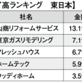完了高ランキング1位は山商、サイトで13億円受注