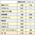 新築12%増、リフォーム2%増《ハウスメーカー9社受注速報5月》