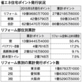 省エネ住宅ポイント漸増　予算の10％超える
