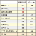 新築16%増、リフォーム17%増《ハウスメーカー9社受注速報4月》
