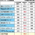 《決算動向》大手リフォーム10社苦戦、前年比平均約1%減収に