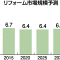 《リフォーム市場規模予測》 2030年は6.5兆円