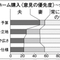 マイホーム選びの主導権、予算は「夫」・設備は「妻」 【意識調査】