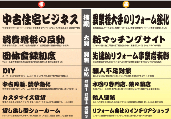 2015年上期リフォームマーケットトレンド番付