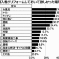売却時のリフォーム13.9%　5割が購入後自ら　【アットホーム調査】