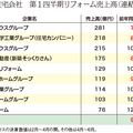 四半期決算トップ3社、2割前後減収