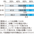 入浴は「シャワーですませる」が増加