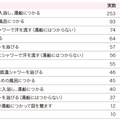 入浴より楽しむため「快適機能欲しい」3割超え