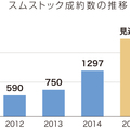 スムストック、成約数倍増へ