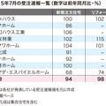 新築6%減、リフォーム2%減《ハウスメーカー9社受注速報7月》