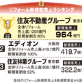 《新規客・OB客売上ランキング2015》 住友不動産が1位、トップ3が入れ替わり