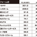 【住宅リフォーム売上ランキング2015】総合リフォーム店のトップ3は？