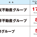 【マンションリフォーム売上ランキング2015】住友不動産、171億で2年連続1位