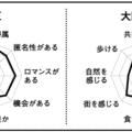 魅力的な街1位は文京区　ホームズ総研調べ