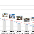 《ケイミュー外観スタイル調査》 「プレーリー」が4年連続1位