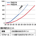 省エネポイント、申請率76%に　発行数は半年で400億突破