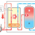 パナソニックES社、新型エコキュート発売　水を足さずに湯温を下げる