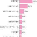 シニア層の理想の住居は...新築戸建て？ 《消費者ニーズ》